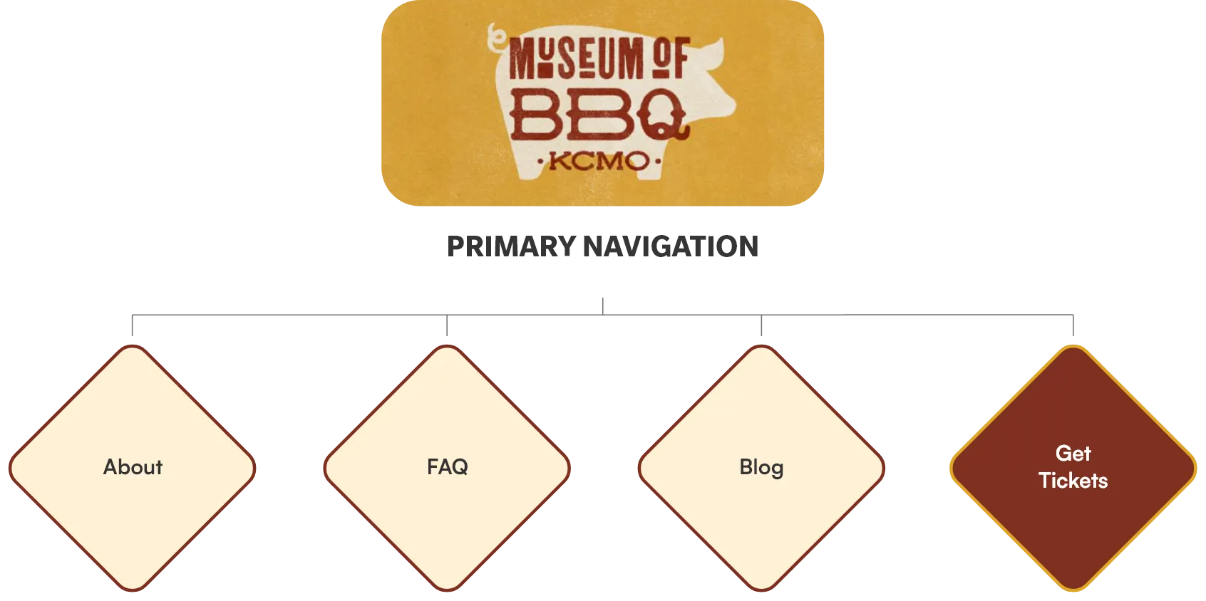 Museum of BBQ Nav