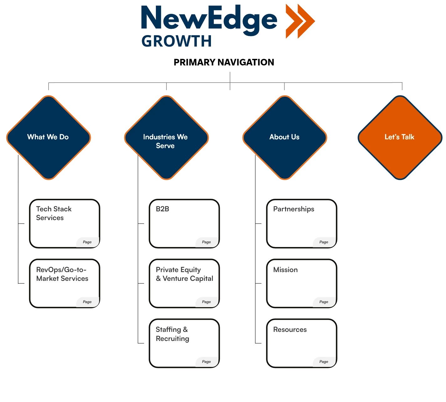 New Edge Growth Nav
