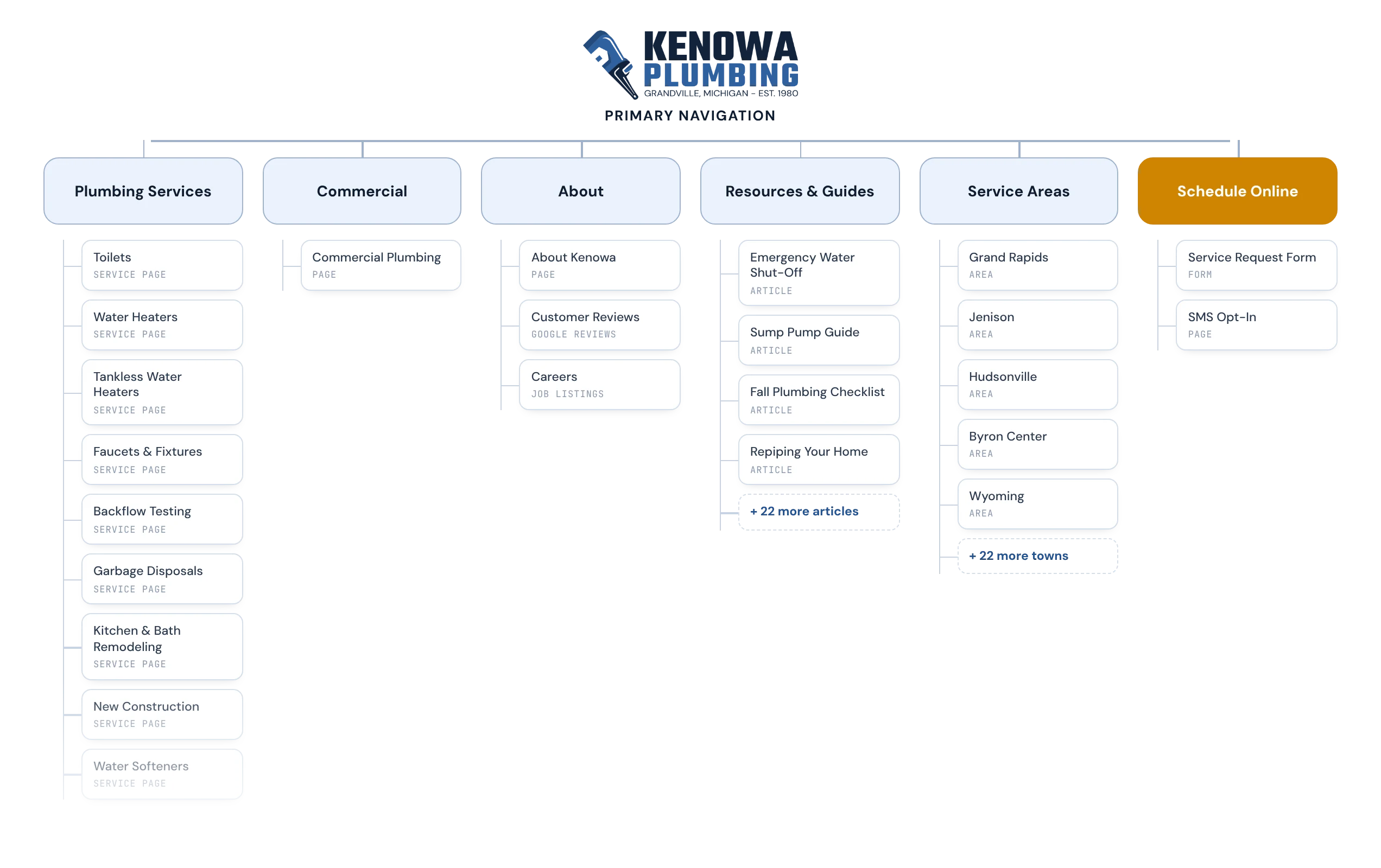 Kenowa Plumbing website sitemap and primary navigation